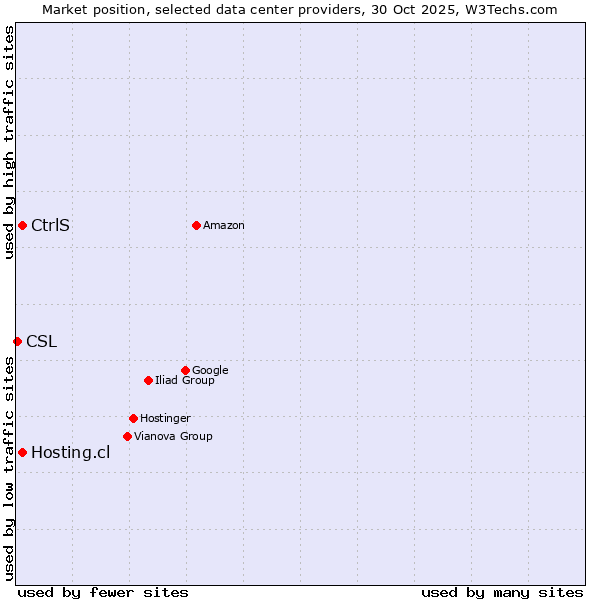 Market position of CtrlS vs. Hosting.cl vs. CSL