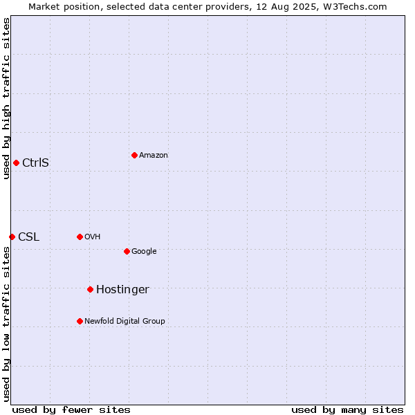 Market position of Hostinger vs. CtrlS vs. CSL