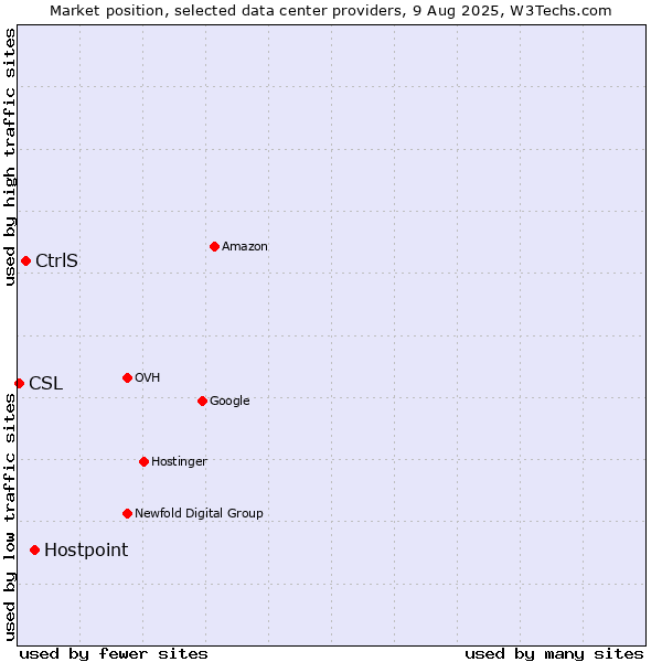 Market position of Hostpoint vs. CtrlS vs. CSL