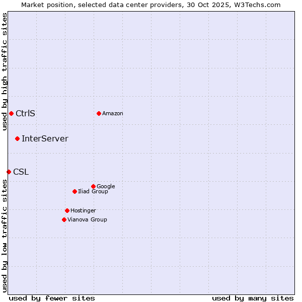 Market position of InterServer vs. CtrlS vs. CSL