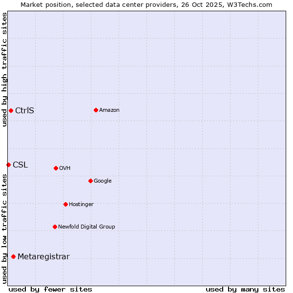 Market position of Metaregistrar vs. CtrlS vs. CSL