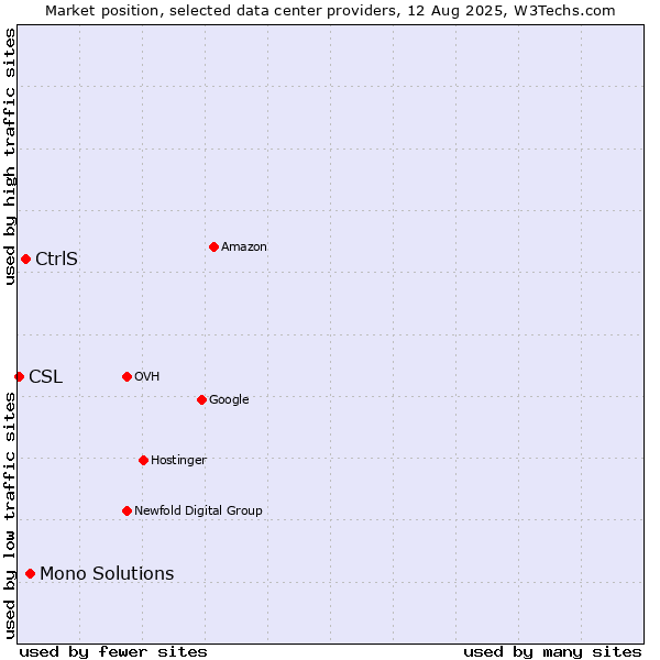 Market position of Mono Solutions vs. CtrlS vs. CSL