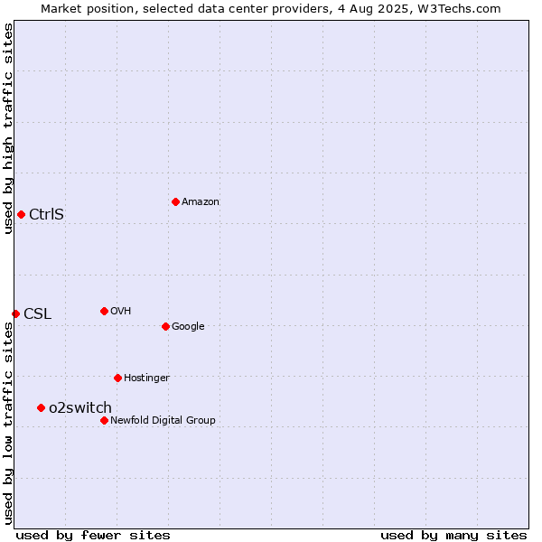 Market position of o2switch vs. CtrlS vs. CSL