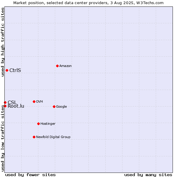 Market position of CtrlS vs. CSL vs. Root.lu