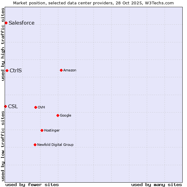 Market position of CtrlS vs. Salesforce vs. CSL