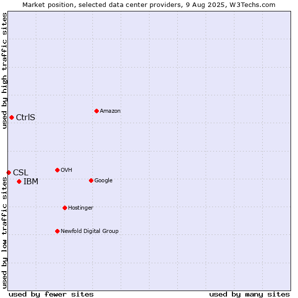 Market position of IBM vs. CtrlS vs. CSL