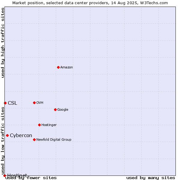 Market position of Cybercon vs. CSL vs. Hostinet