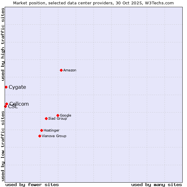 Market position of Cellcom vs. Cygate vs. CSL