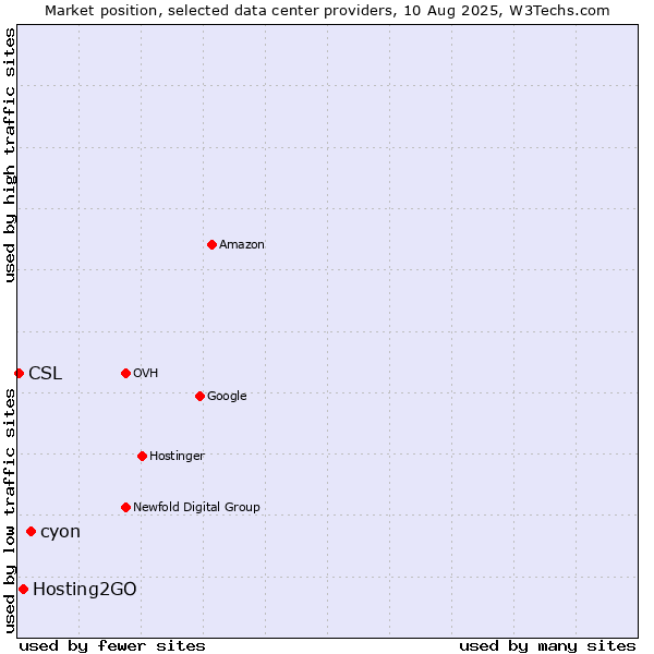Market position of cyon vs. Hosting2GO vs. CSL