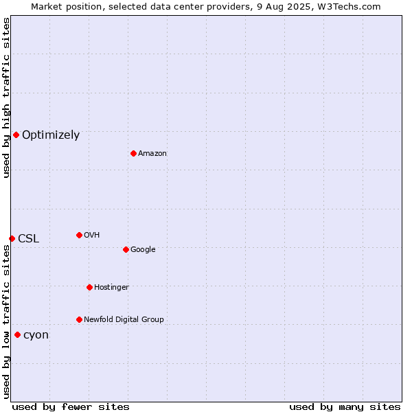 Market position of cyon vs. Optimizely vs. CSL