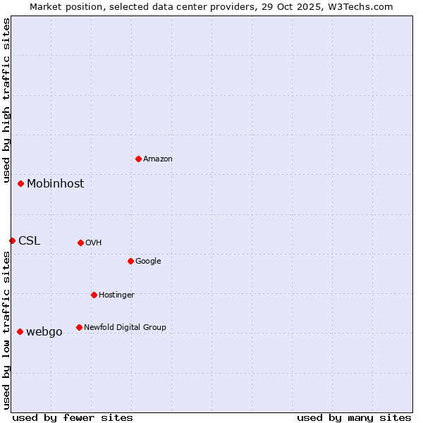 Market position of Mobinhost vs. webgo vs. CSL