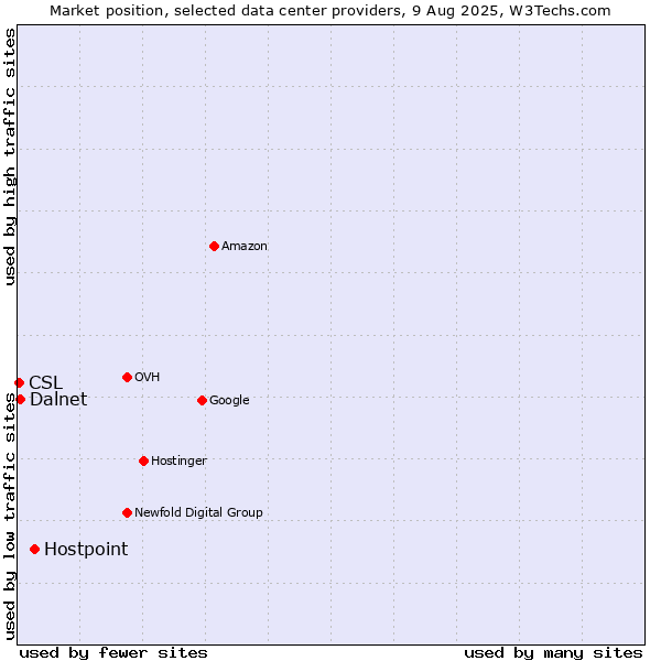 Market position of Hostpoint vs. Dalnet vs. CSL