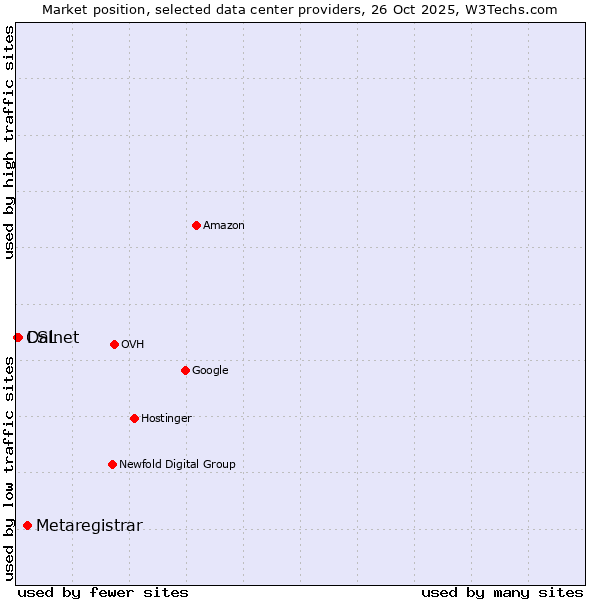 Market position of Metaregistrar vs. Dalnet vs. CSL