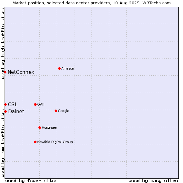 Market position of Dalnet vs. CSL vs. NetConnex