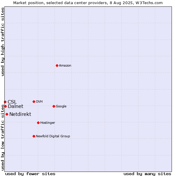 Market position of Netdirekt vs. Dalnet vs. CSL