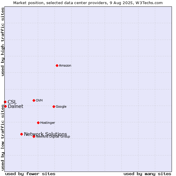 Market position of Network Solutions vs. Dalnet vs. CSL