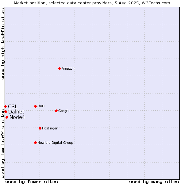 Market position of Node4 vs. Dalnet vs. CSL