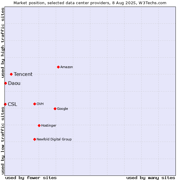 Market position of Tencent vs. Daou vs. CSL