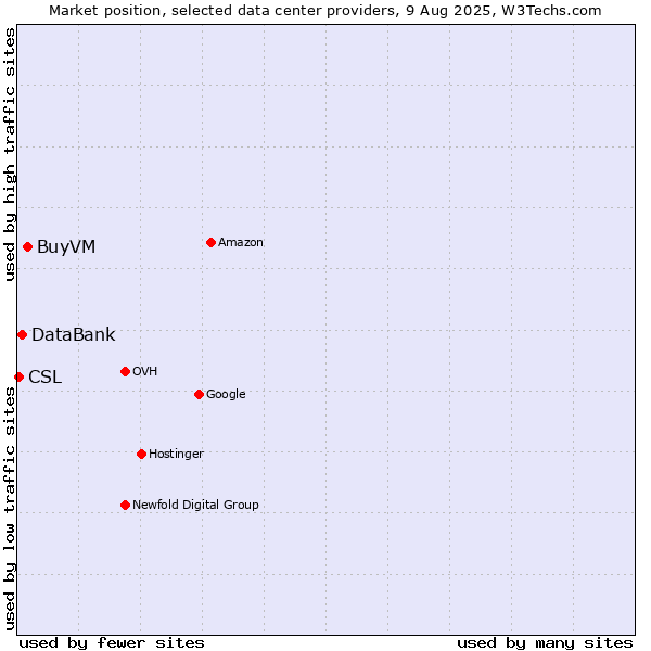 Market position of BuyVM vs. DataBank vs. CSL