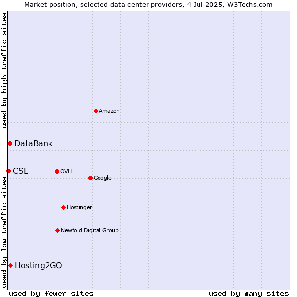 Market position of Hosting2GO vs. DataBank vs. CSL