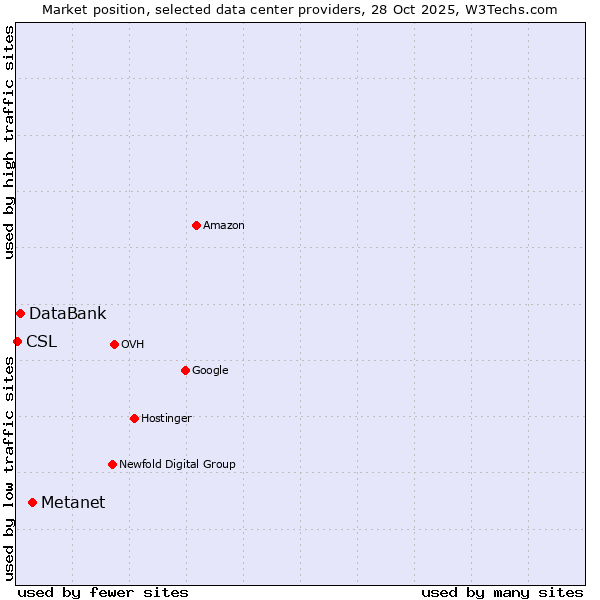 Market position of Metanet vs. DataBank vs. CSL