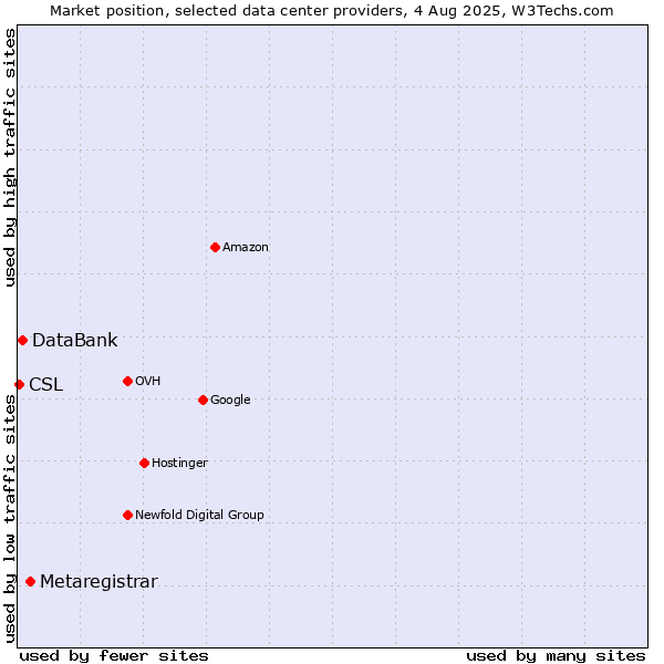 Market position of Metaregistrar vs. DataBank vs. CSL