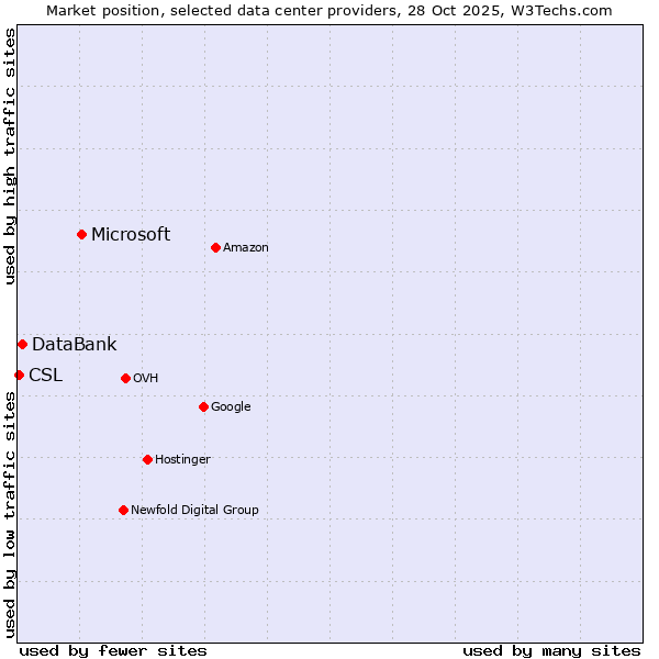 Market position of Microsoft vs. DataBank vs. CSL