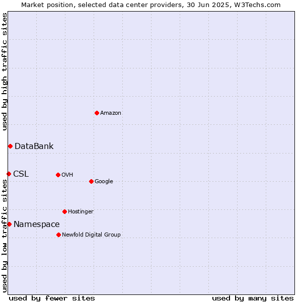 Market position of DataBank vs. Namespace vs. CSL