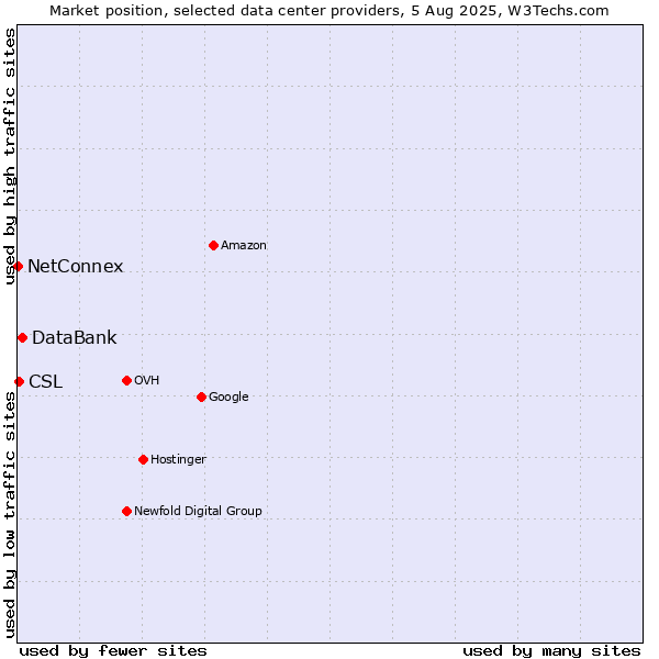 Market position of DataBank vs. CSL vs. NetConnex
