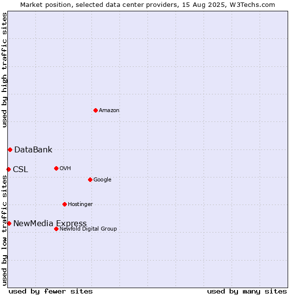 Market position of DataBank vs. NewMedia Express vs. CSL