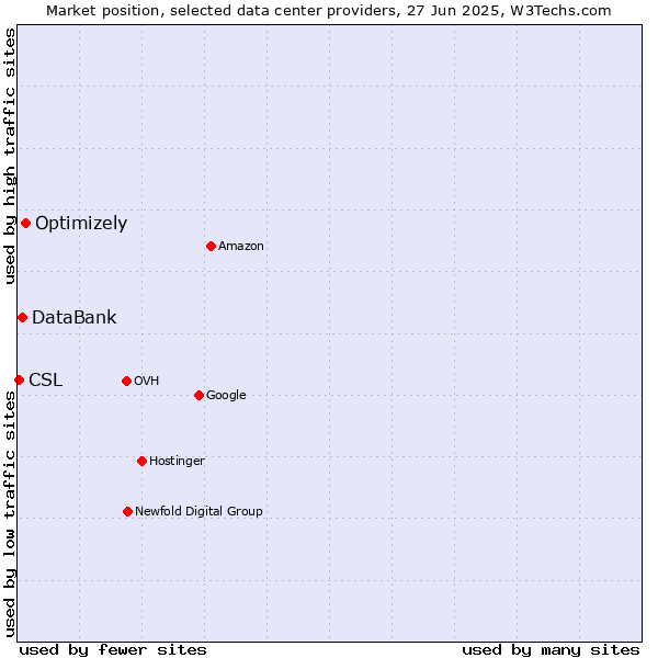 Market position of Optimizely vs. DataBank vs. CSL