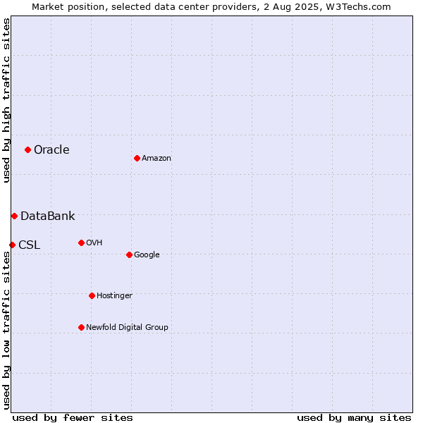 Market position of Oracle vs. DataBank vs. CSL