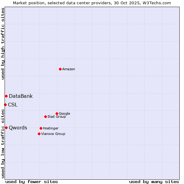 Market position of Qwords vs. DataBank vs. CSL