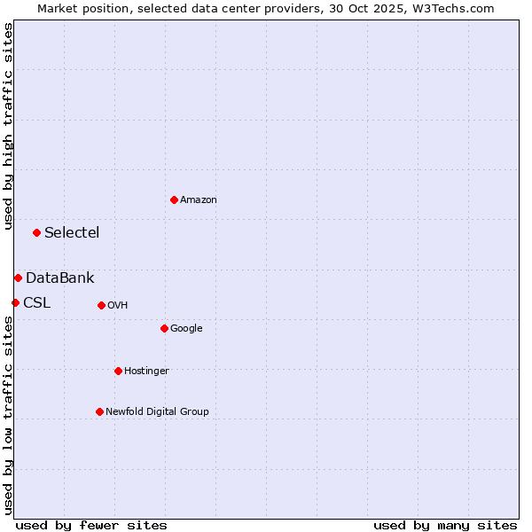 Market position of Selectel vs. DataBank vs. CSL