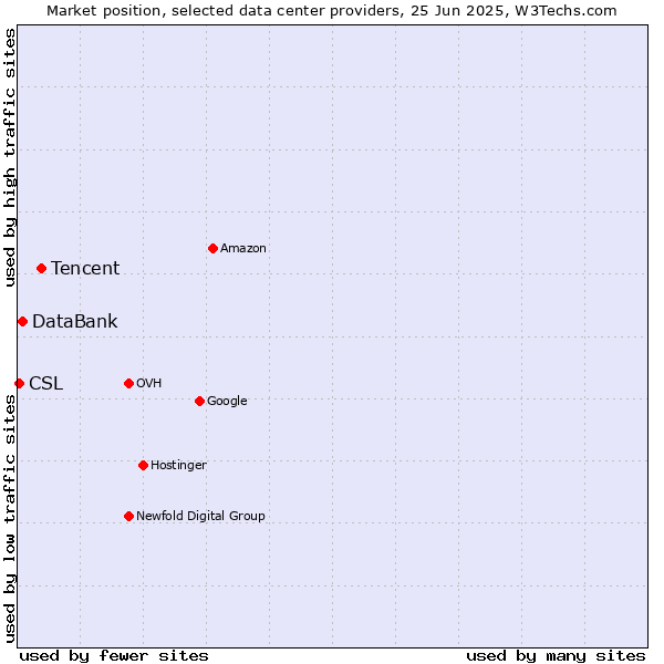 Market position of Tencent vs. DataBank vs. CSL