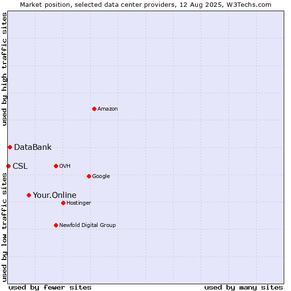 Market position of Your.Online vs. DataBank vs. CSL