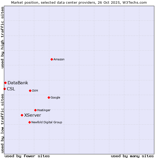 Market position of XServer vs. DataBank vs. CSL