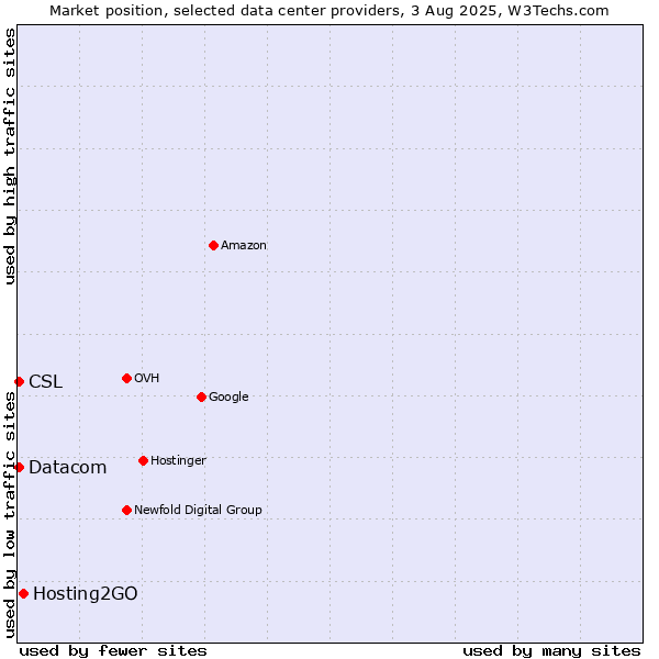 Market position of Hosting2GO vs. Datacom vs. CSL
