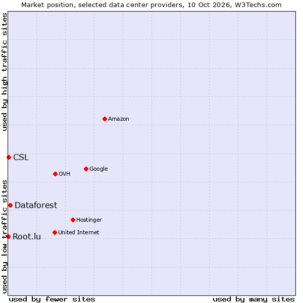 Market position of Dataforest vs. CSL vs. Root.lu