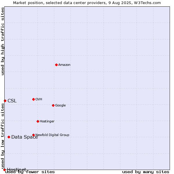 Market position of Data Space vs. CSL vs. Hostinet