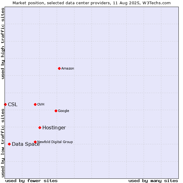 Market position of Hostinger vs. Data Space vs. CSL