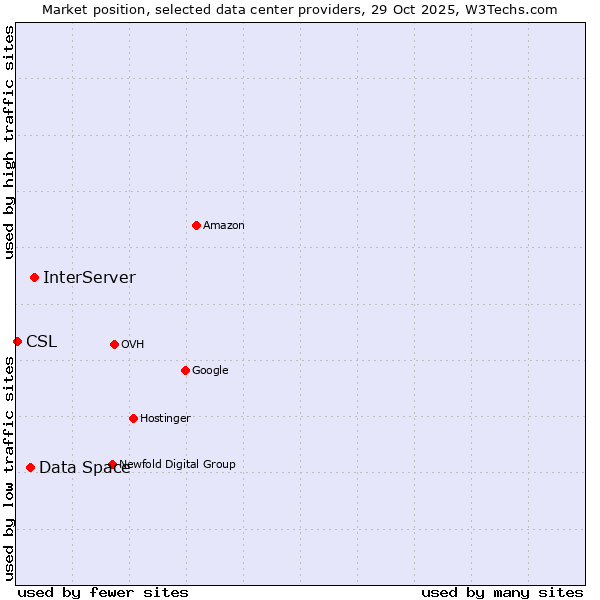 Market position of InterServer vs. Data Space vs. CSL
