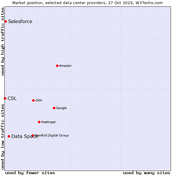 Market position of Data Space vs. Salesforce vs. CSL