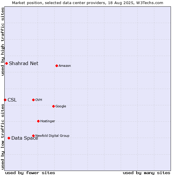 Market position of Data Space vs. Shahrad Net vs. CSL