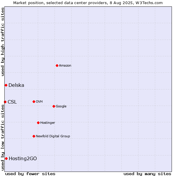 Market position of Hosting2GO vs. Delska vs. CSL