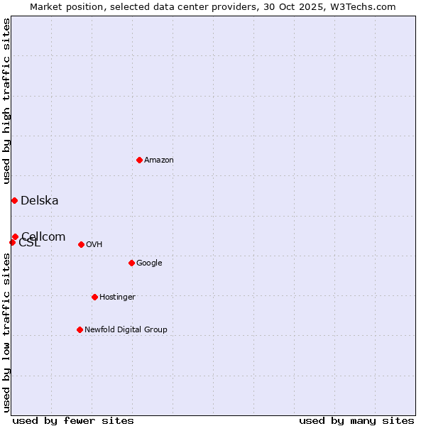 Market position of Cellcom vs. Delska vs. CSL