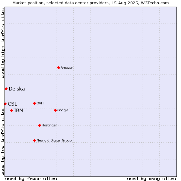 Market position of IBM vs. Delska vs. CSL