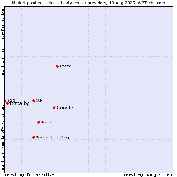 Market position of Google vs. Delta.bg vs. CSL