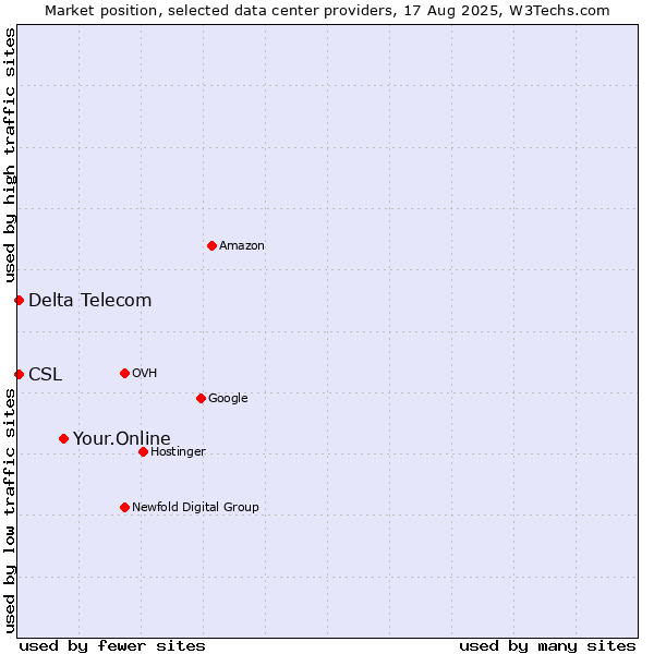 Market position of Your.Online vs. Delta Telecom vs. CSL