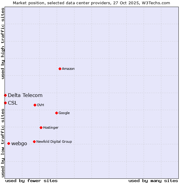 Market position of webgo vs. Delta Telecom vs. CSL